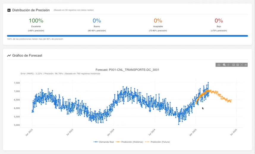 OptiSmart demand forecast screen